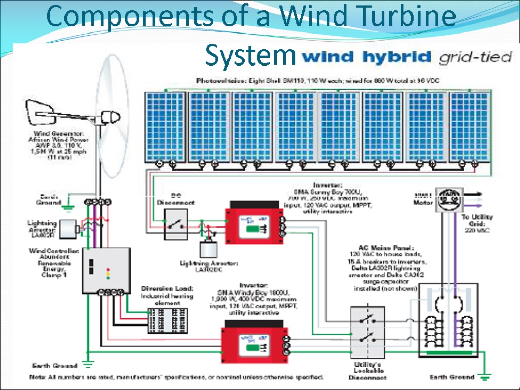 Components of a Wind Turbine System